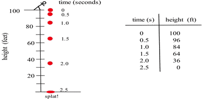 graph and table