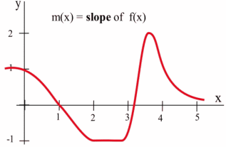 derivative graph