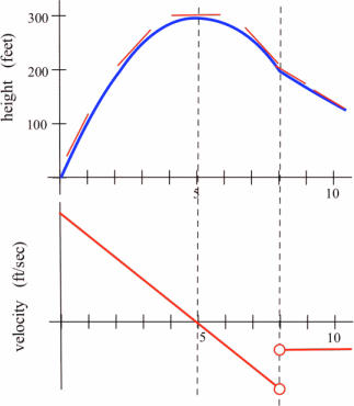 derivative