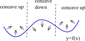 concavity