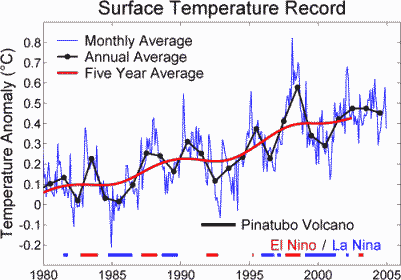 graph by Robert A. Rohde