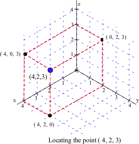 Point (4,2,3)