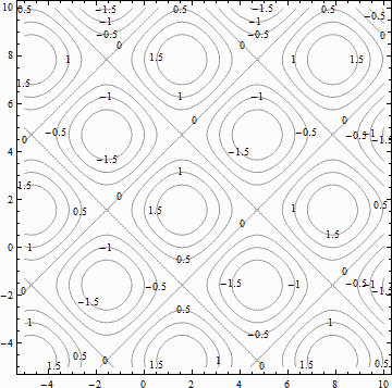 Contour map