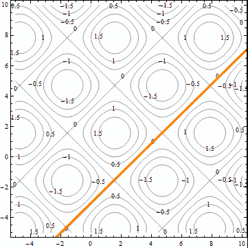 Contour map