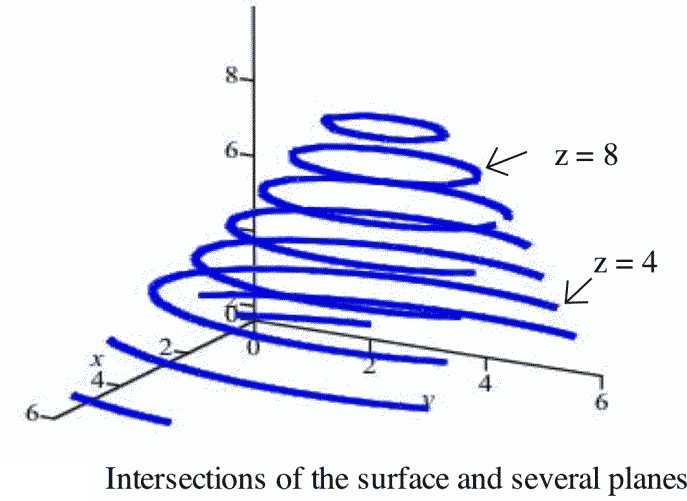 Level curves