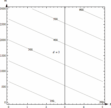 Contour map