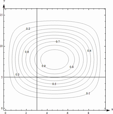 Contour with points