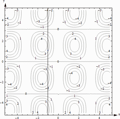 Contour map